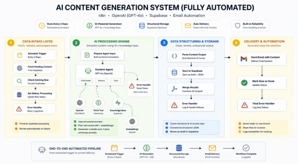 AI Content Pipeline (LinkedIn + X + Email) screenshot 1